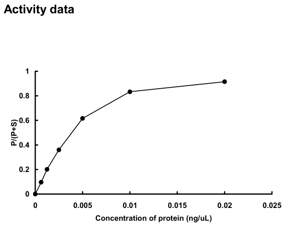 The activity was measured by off-chip mobility shift assay. The enzyme was incubated with fluorecence-labeled substrate, Mg(or Mn)/ATP, and Ca/Lipid Activator. The phosphorylated and  unphosphorylated substrates were separated and detected by LabChip™3000.